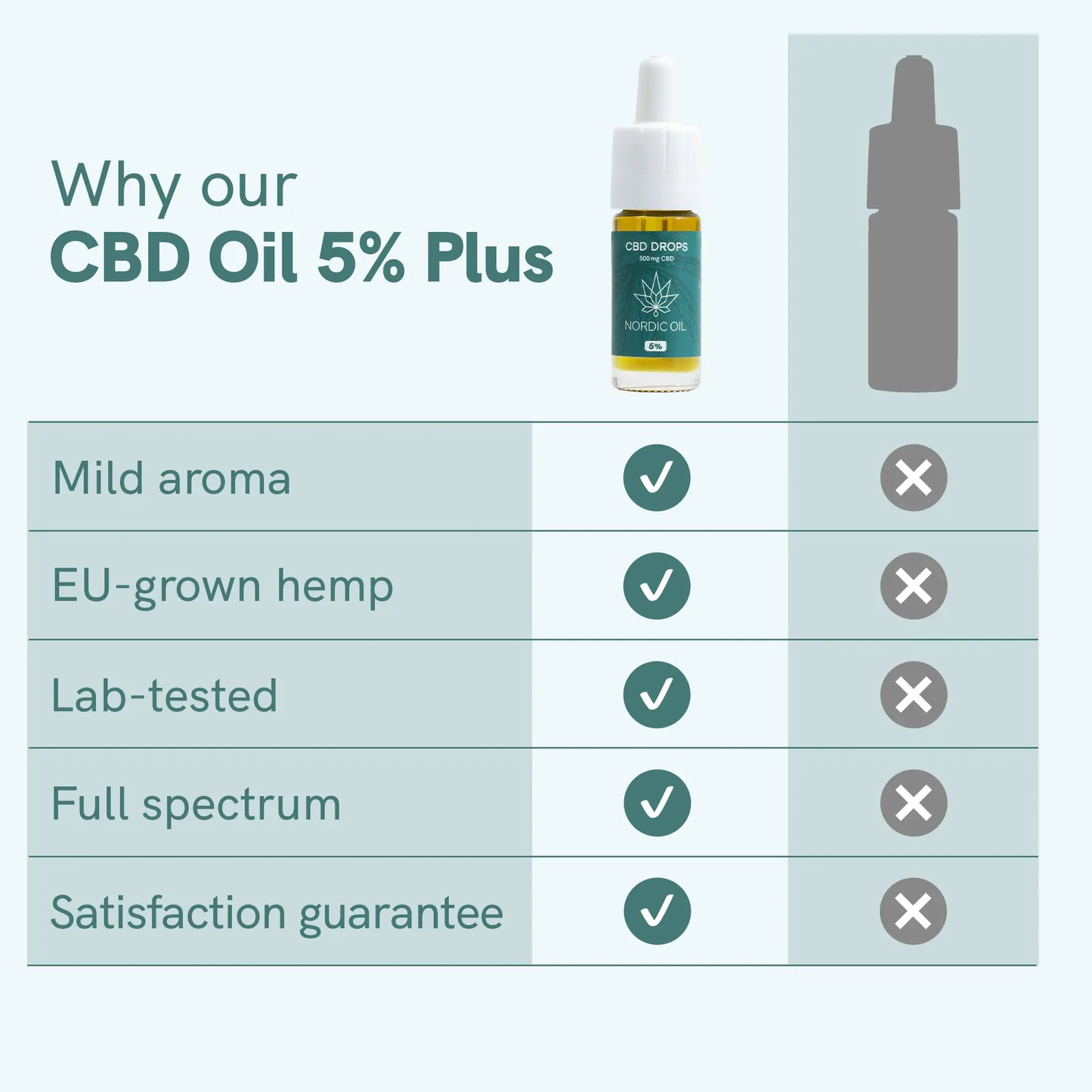 CBD Oil Plus (5%)