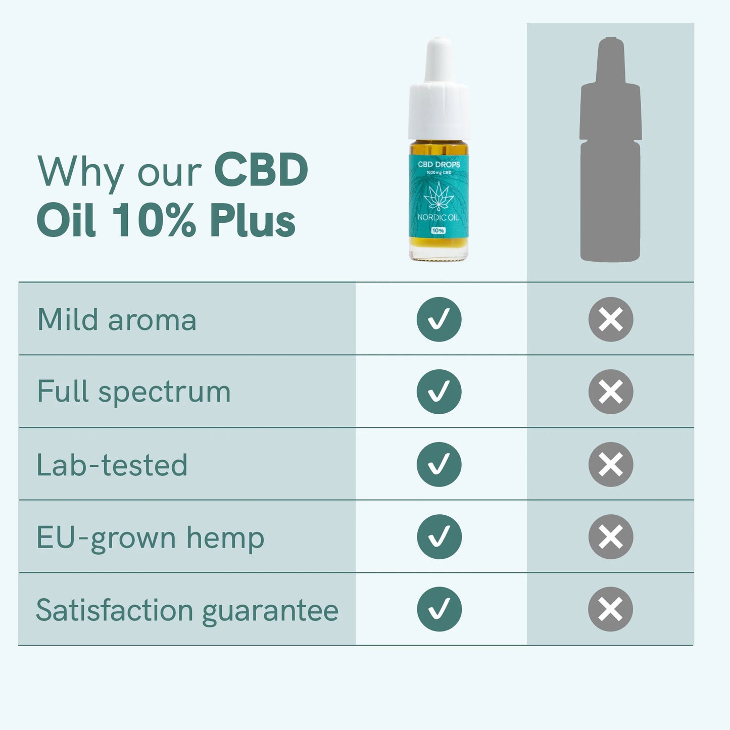 CBD Oil Plus (10%)